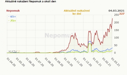 ORP Nepomuk má 248 nakažených