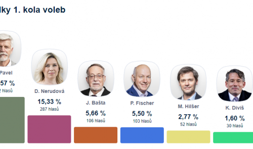 Jak se volil prezident v Nepomuku v 1. kole?