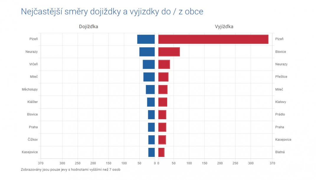 Nejčastější směry dojížďky a vyjížďky do / z obce - graf