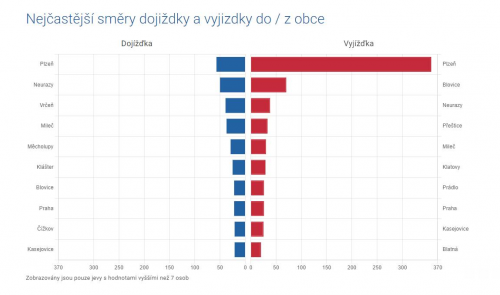 Data mobilních operátorů ukazují pohyb obyvatel města