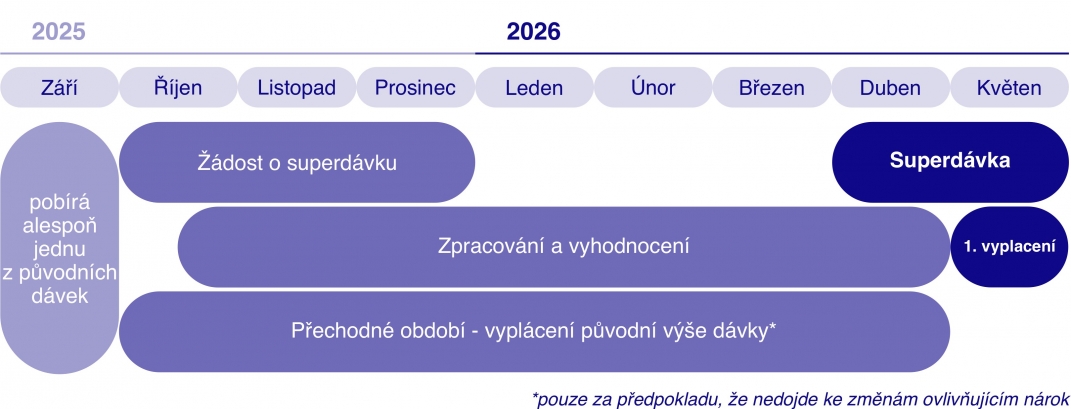 superdávka - obrázek 3 - časová osa