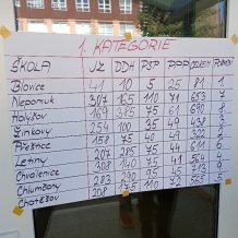 Dopravní soutěž Besip v Blovicích