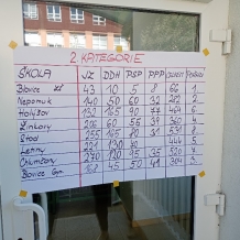 Dopravní soutěž Besip v Blovicích