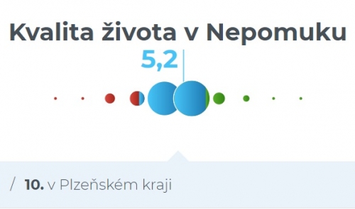 Naše město v datech